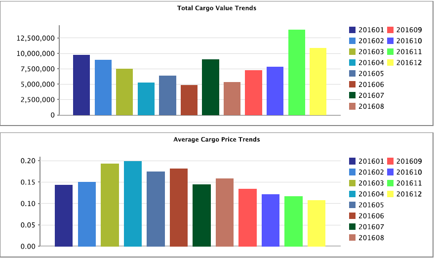 China Import Summary Report