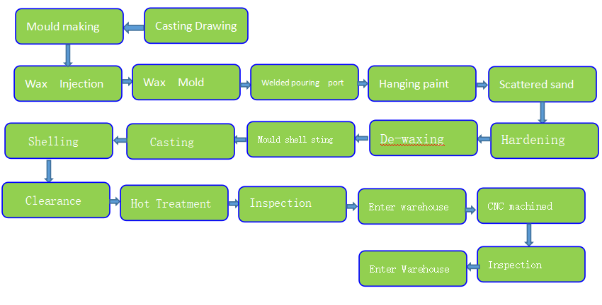 investment casting process flow