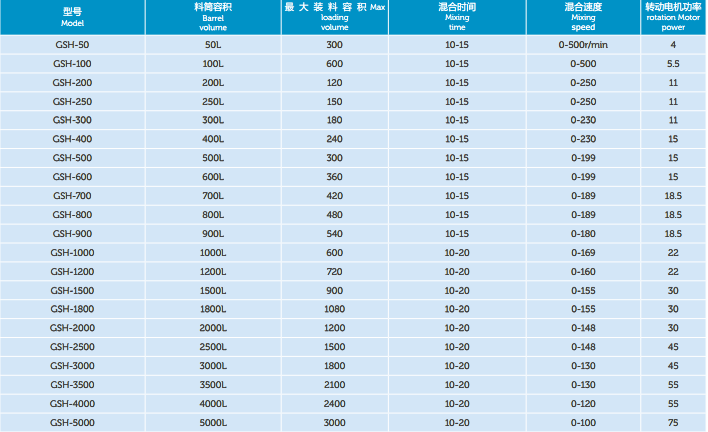 GSH series high speed powder mixer