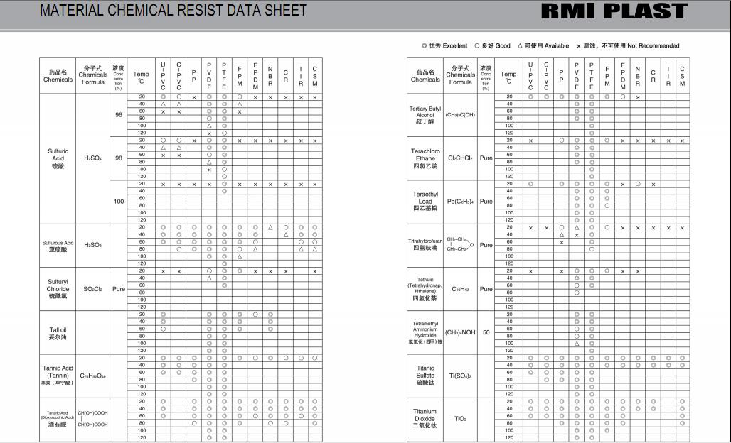 MATERIAL CHEMICAL RESIST DATA SHEET 34