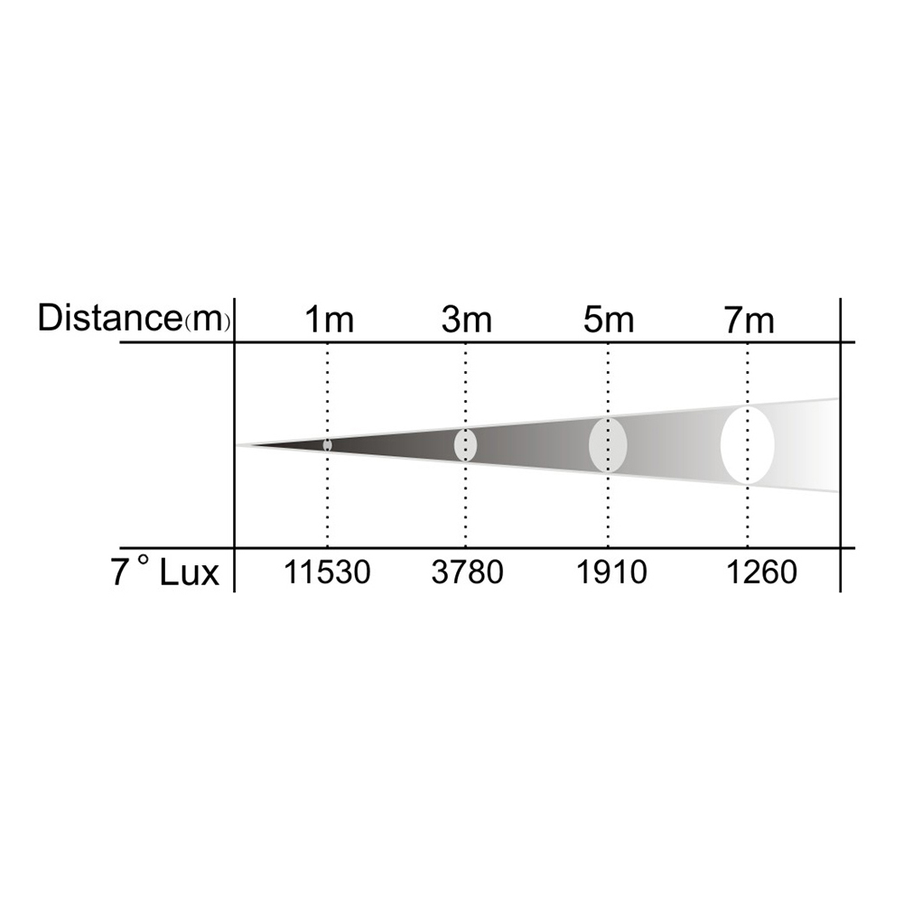 M312 lux chart