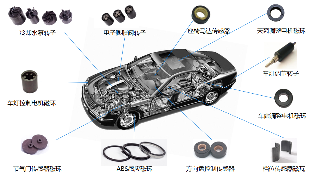 Permanent Magnet Application