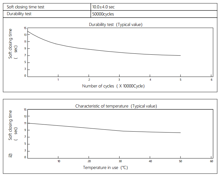 Damper Characteristics For Washing Machine Lid