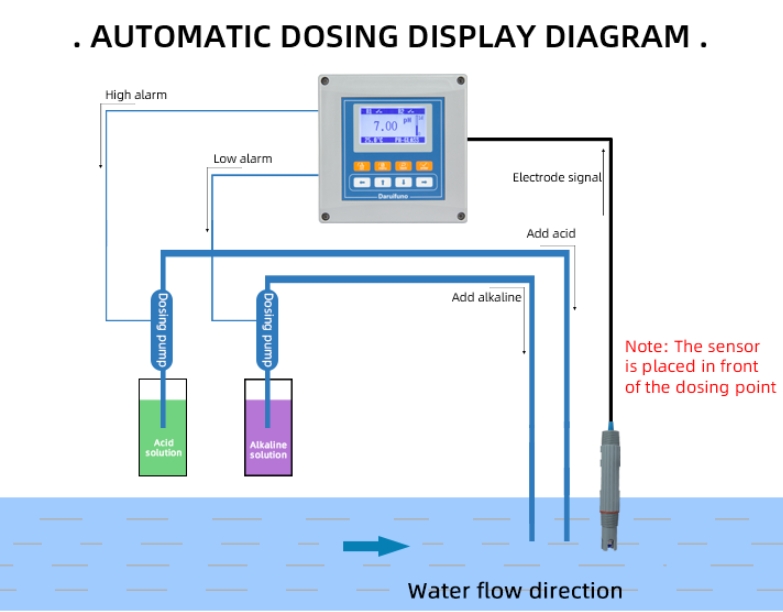 Automatic dosing display Automatic dosing display