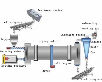 Yuke Rotary Drum Dryer Export More Than 30 Countrys