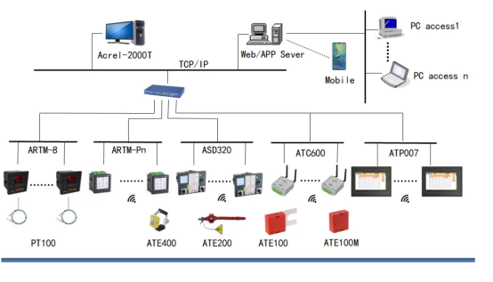 acrel temperature monitoring device