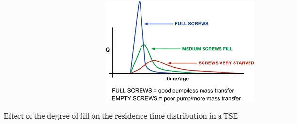 BASICS FOR TWIN SCREW EXTRUDER SCREW ELEMENTS(Fig. 6)