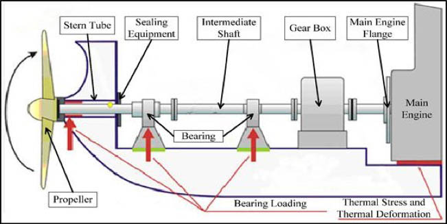 ship propulsion repair