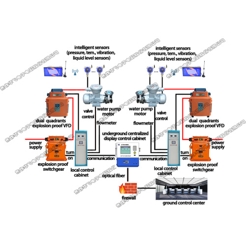 intelligent Water Drainage control system