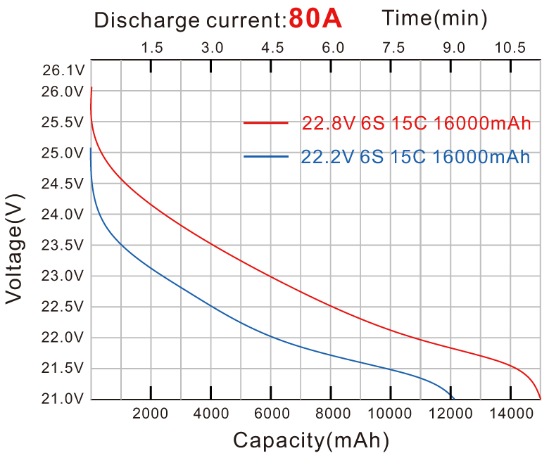 Discharge Curve