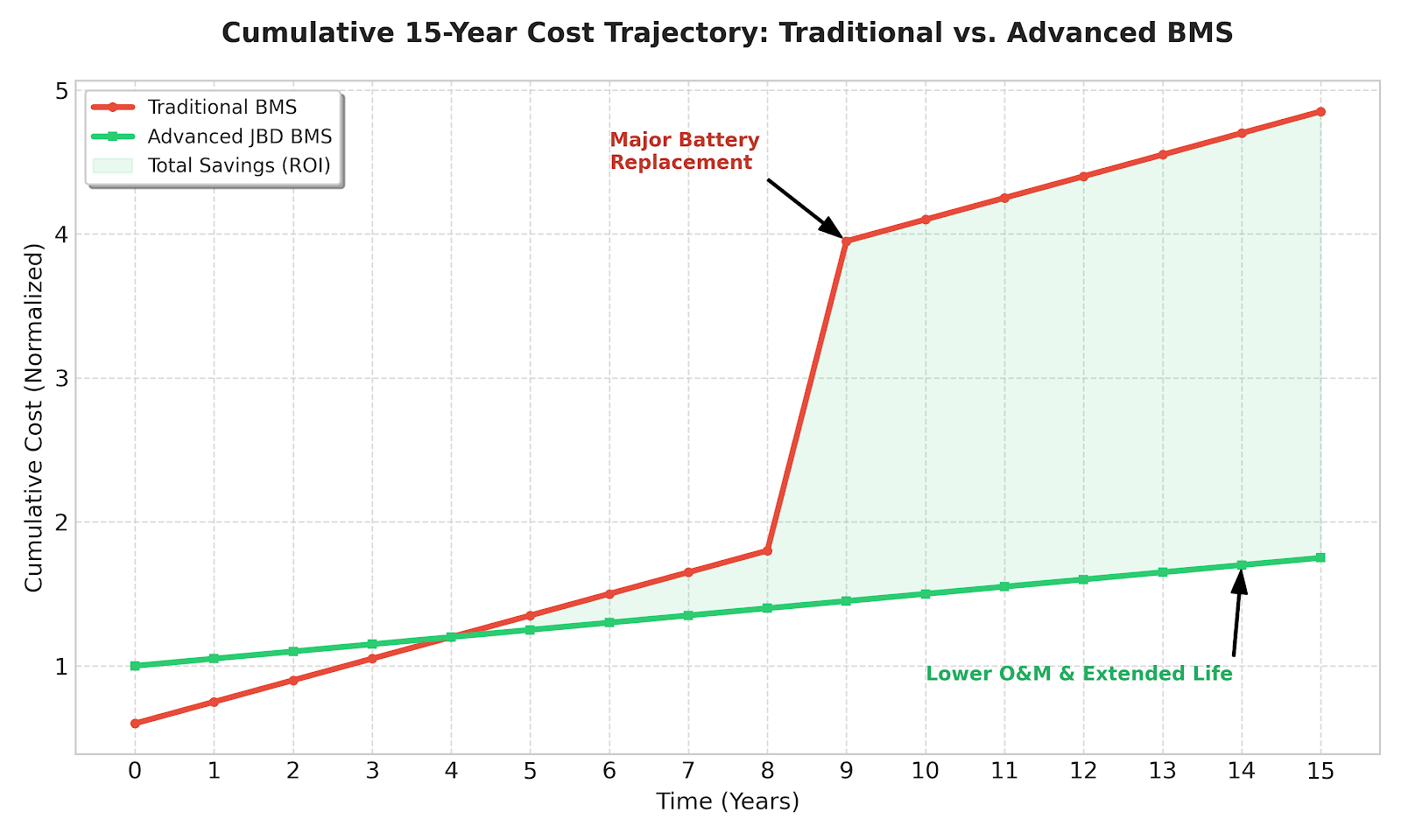 Cumulative 15-Year TCO Comparison Graph: Traditional BMS vs. Advanced JBD BMS showing long-term ROI and cost savings in high-voltage energy storage systems.