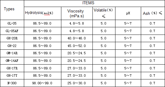 Low Molecular Weight Polyvinyl Alcohol