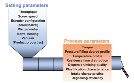 Tasks and Design of the Processing Zones of a Compounding Extruder(1.2)