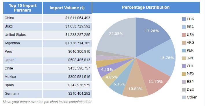 Bolivia import data