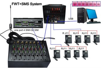 IMEI Changeable GSM 8 Ports 32 SIM Cards Fixed Wireless Terminal Newest