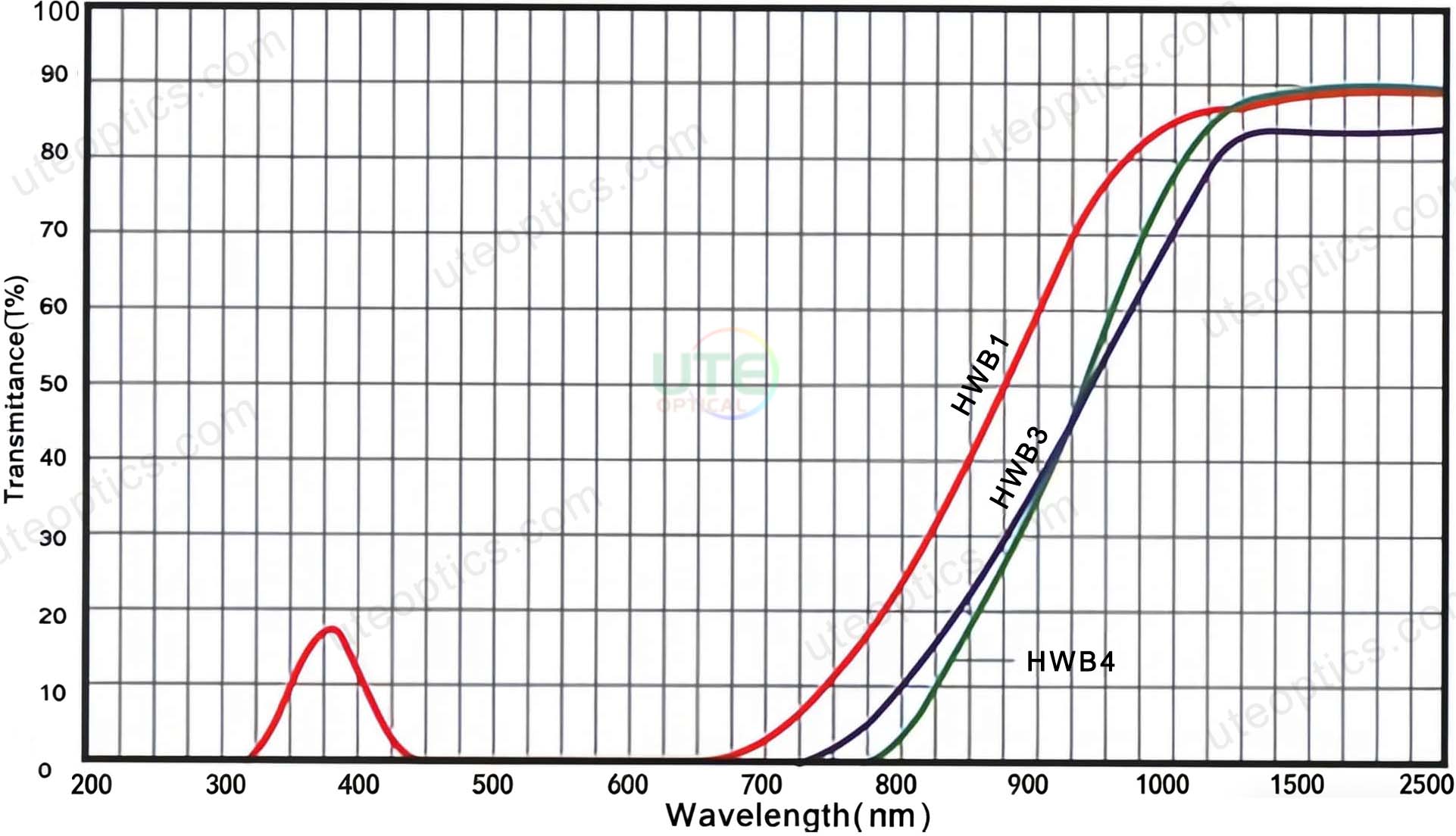IR optical glass Spectral Curve