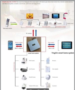High Quality OEM WiFi Intelligent Home System