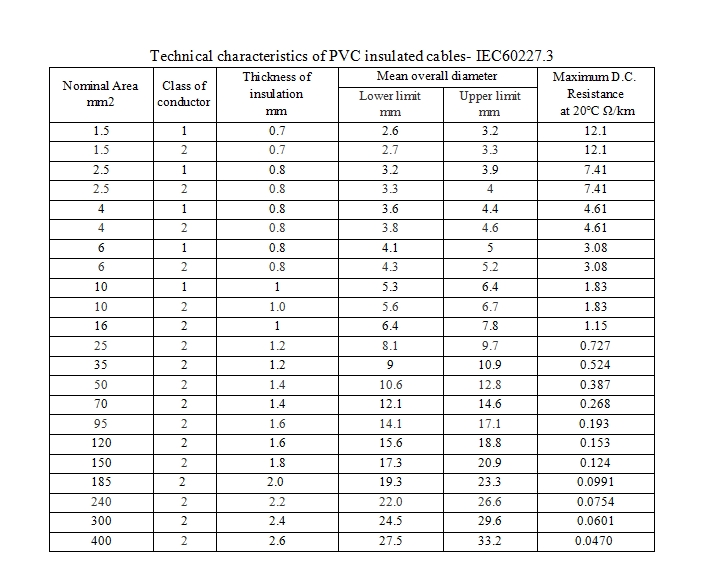 PVC insulated cable