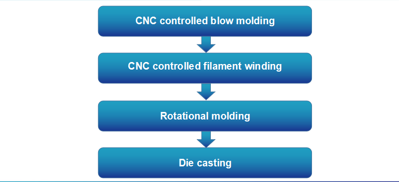 FRP Composite Vessel Production Process