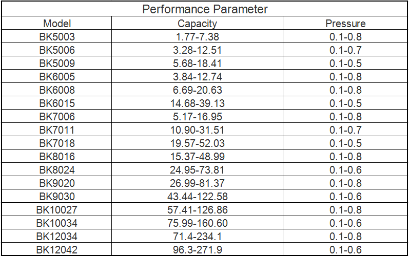 Blower technical parameters