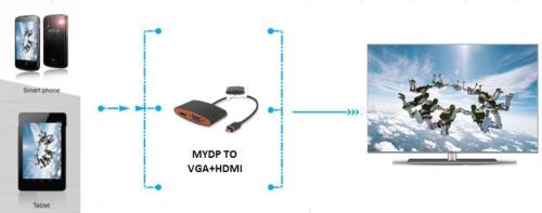 Mydp to HDMI HDTV Cable Adapter with VGA