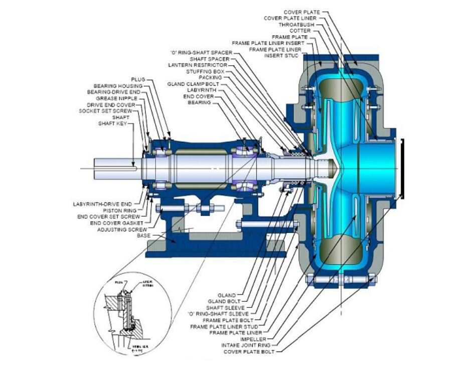 construction of rubber slurry pumps