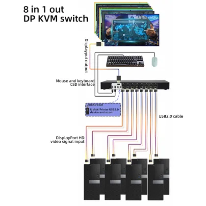 8 Port 4K@60Hz DisplayPort KVM Switcher with USB 2.0 Hub