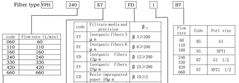 High Pressure Line Filter YPH