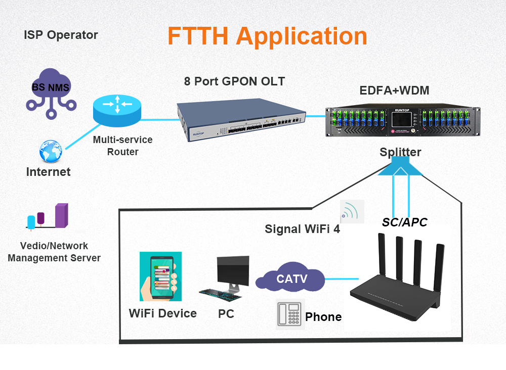 ftth wifi 6 onu with catv