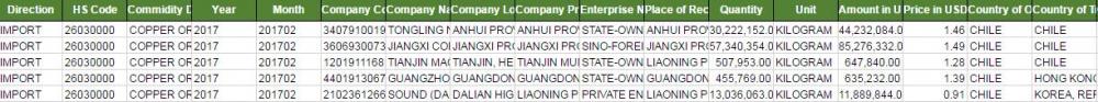 Datos de aduanas de importación de minerales de cobre