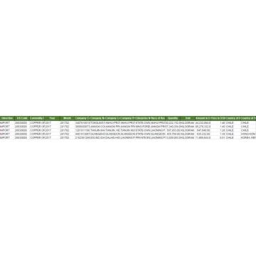 Datos de aduanas de importación de minerales de cobre