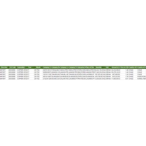 COPPER ORES Import Customs Data