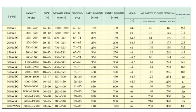 ws dredging river sand pump performance parameter