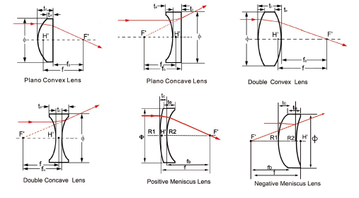 curves of meniscus