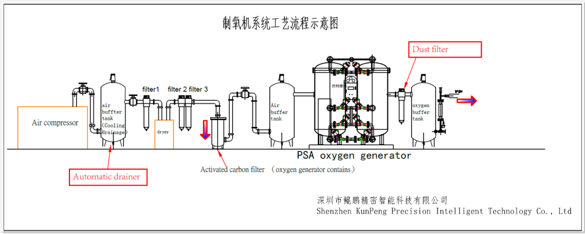 oxygen generator system process chart