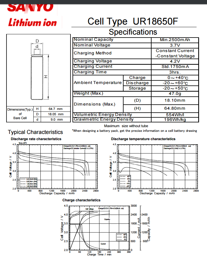 Sanyo UR18650F 2500MAH CHART