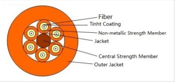 Cable de fibra óptica de GJBFJV GJBFJH