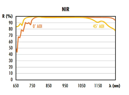 NIR dielectric coating mirror