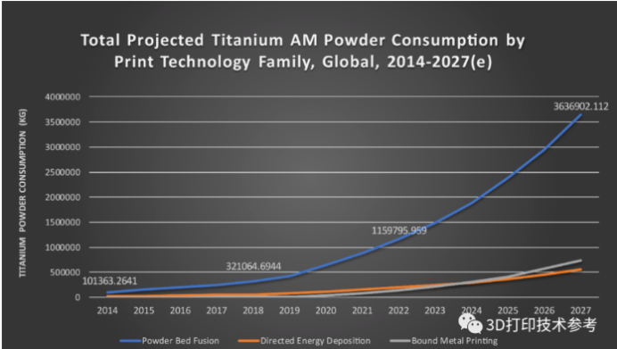 Total Titanium 3D Printing Powder Consumption Forecast 2014-2027 Total Titanium 3D Printing Powder Consumption Forecast 2014-2027