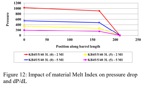 Impact of material Melt Index on pressure drop and dPdL Figure 12