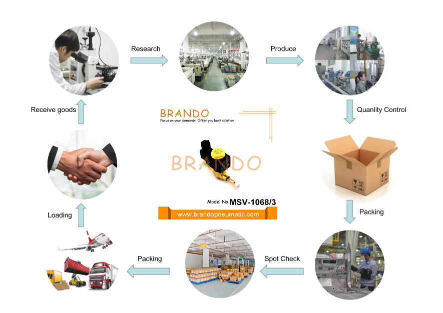 Transacting Processing of MSV-1068/3 Solenoid Valve In Cold Storage to control R12,R22;R134a,R410,R404