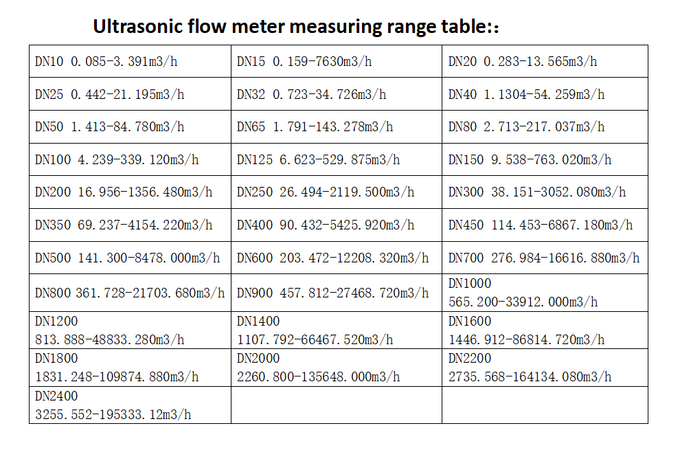 Ultrasonic Flow Meter Measuring Range Table