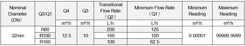 01 flow parameter