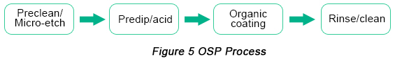 Manufacturing Process of OSP Surface Finish