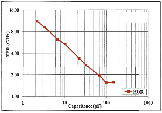RF And Microwave MLCC