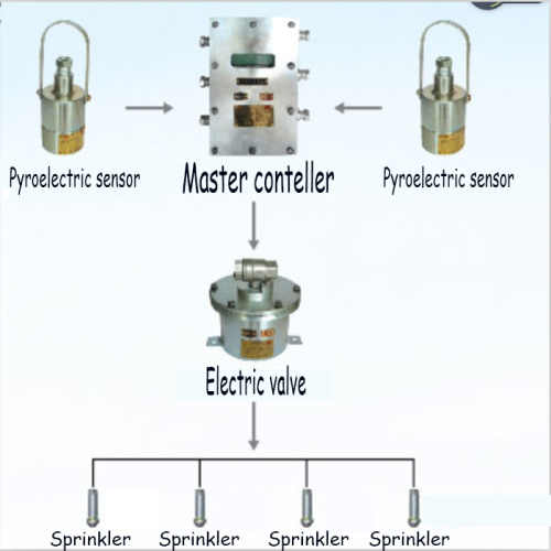 Temperature-Control Automatic Watering Dust Reducing Device