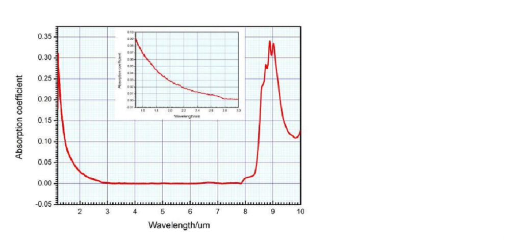 Wavelength curve1