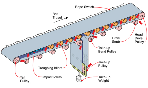 Troughing Idler