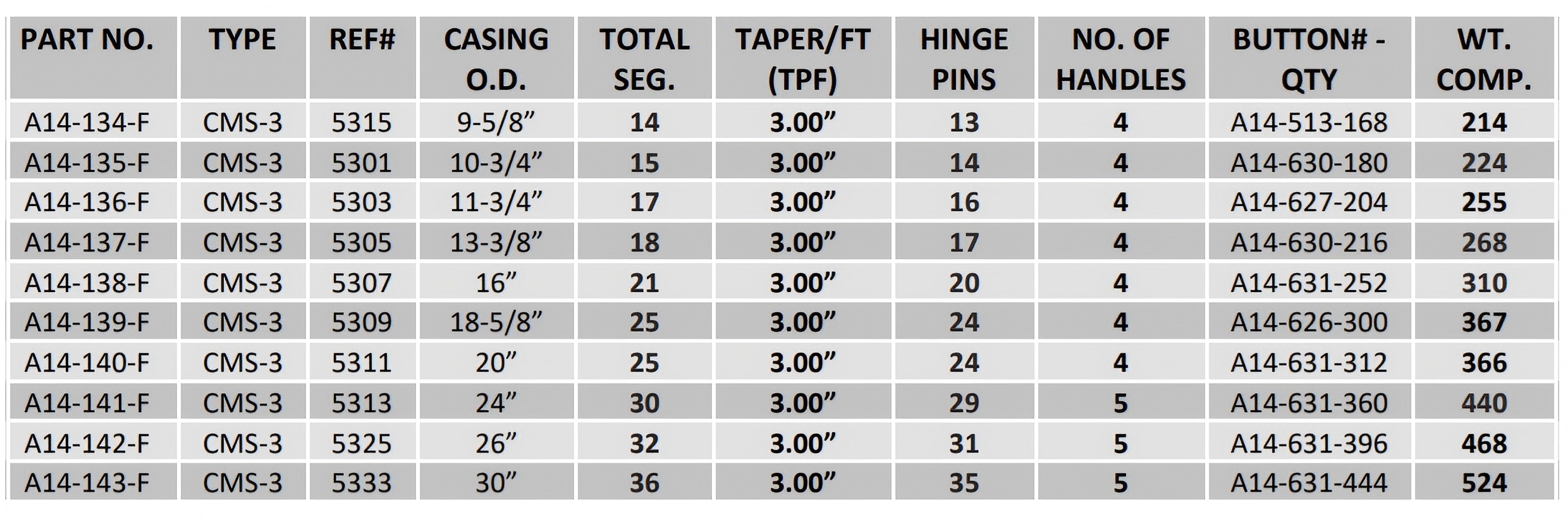 KET Type CMS-3 Casing Slips Table
