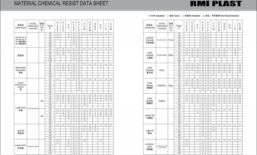 MATERIAL CHEMICAL RESIST DATA SHEET 19